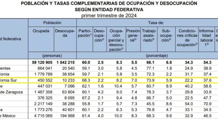 México registra su tasa de desempleo más baja en años